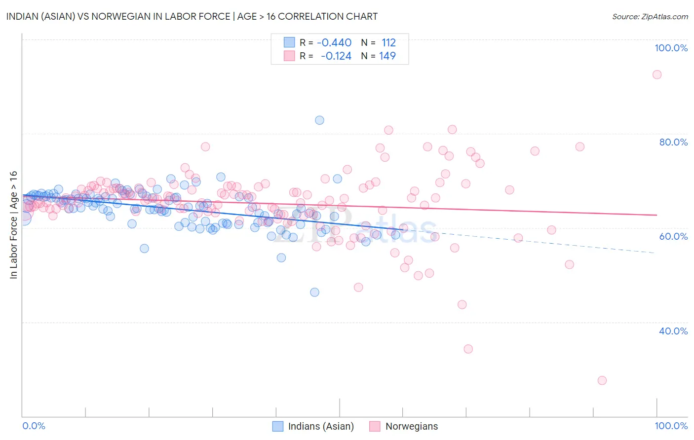 Indian (Asian) vs Norwegian In Labor Force | Age > 16