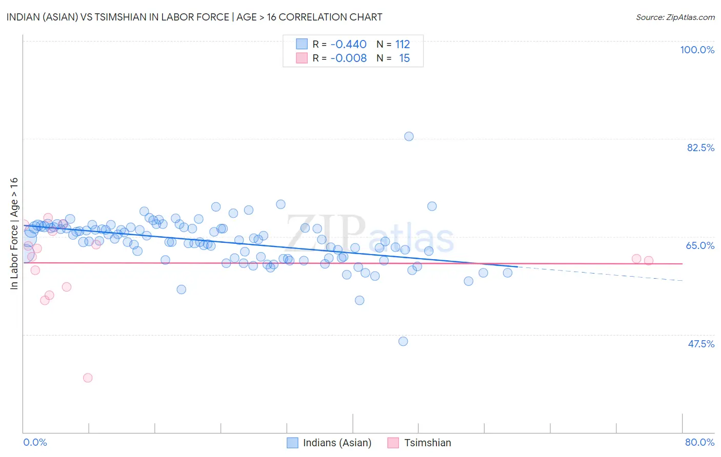 Indian (Asian) vs Tsimshian In Labor Force | Age > 16