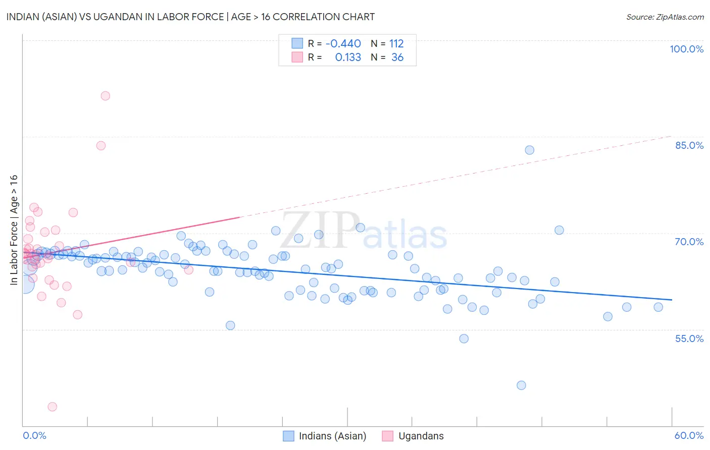 Indian (Asian) vs Ugandan In Labor Force | Age > 16