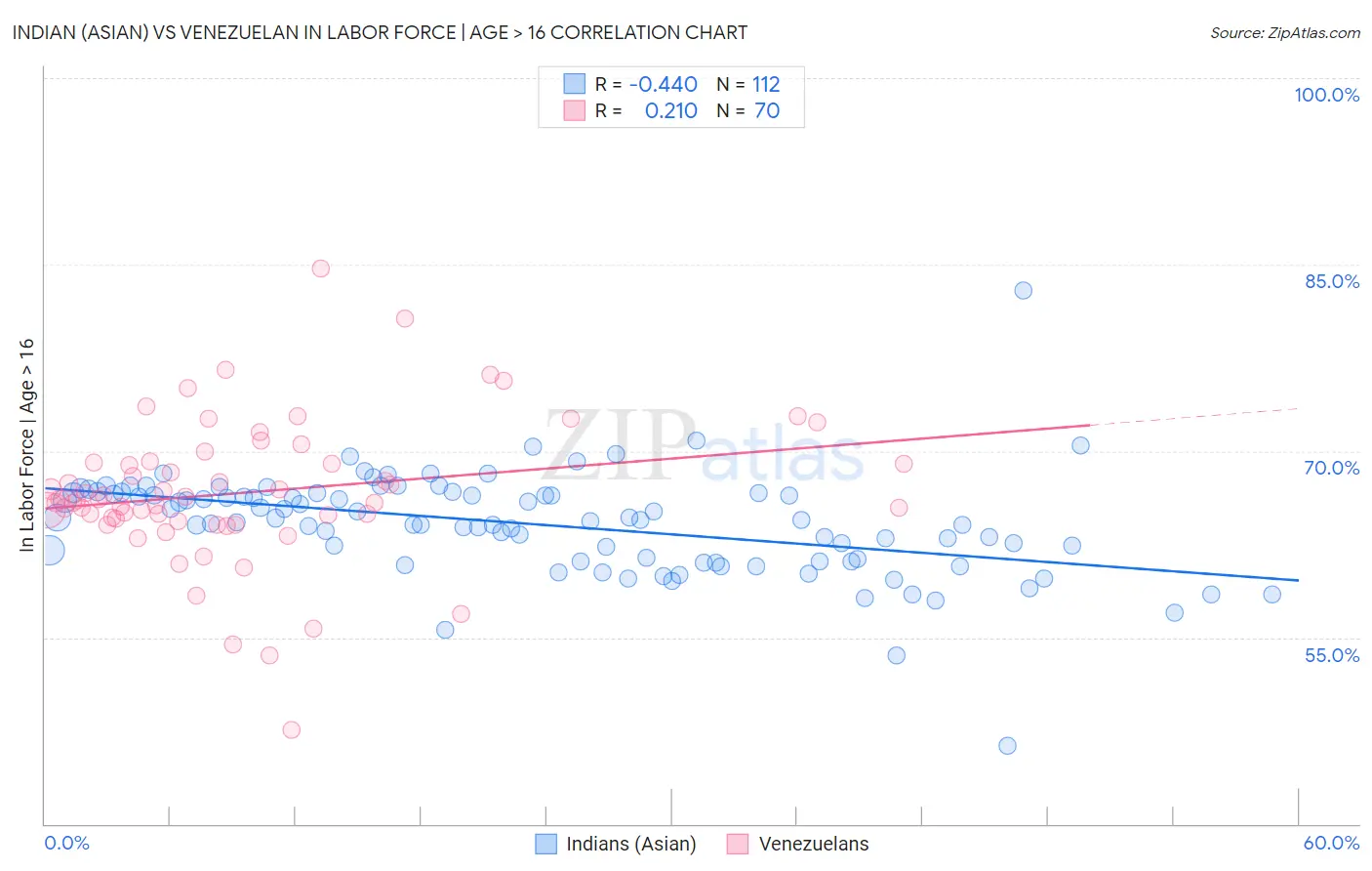 Indian (Asian) vs Venezuelan In Labor Force | Age > 16