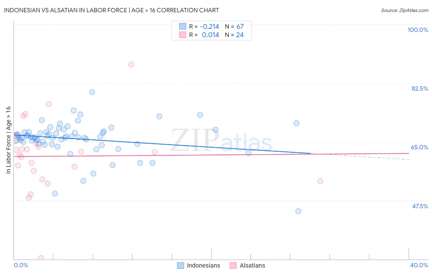 Indonesian vs Alsatian In Labor Force | Age > 16