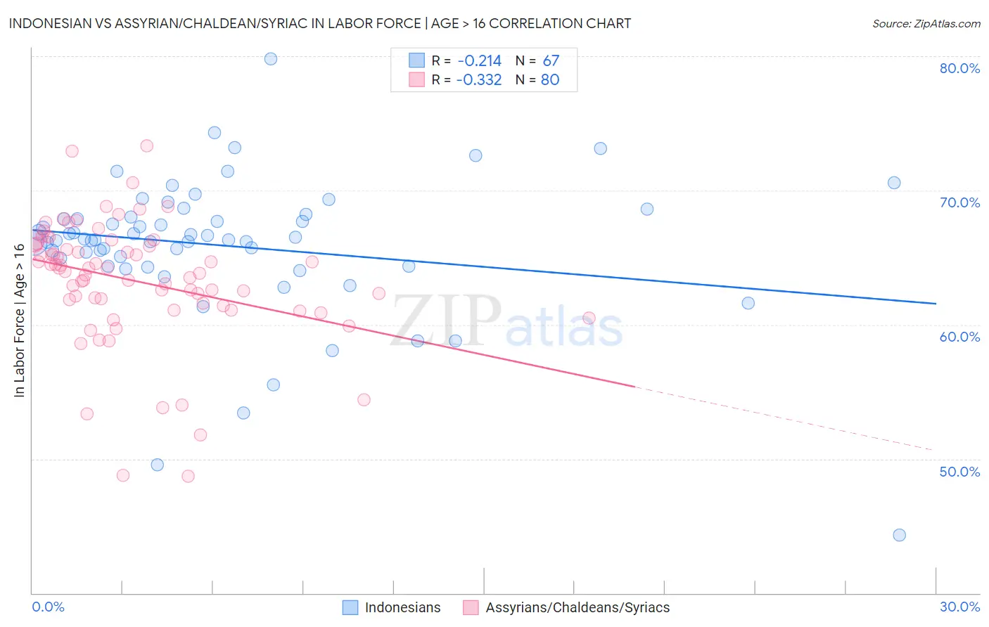 Indonesian vs Assyrian/Chaldean/Syriac In Labor Force | Age > 16