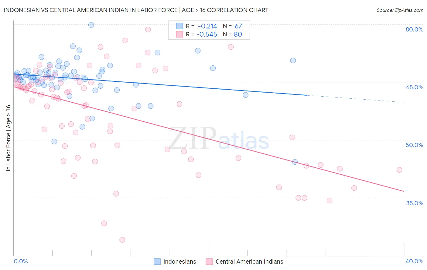 Indonesian vs Central American Indian In Labor Force | Age > 16