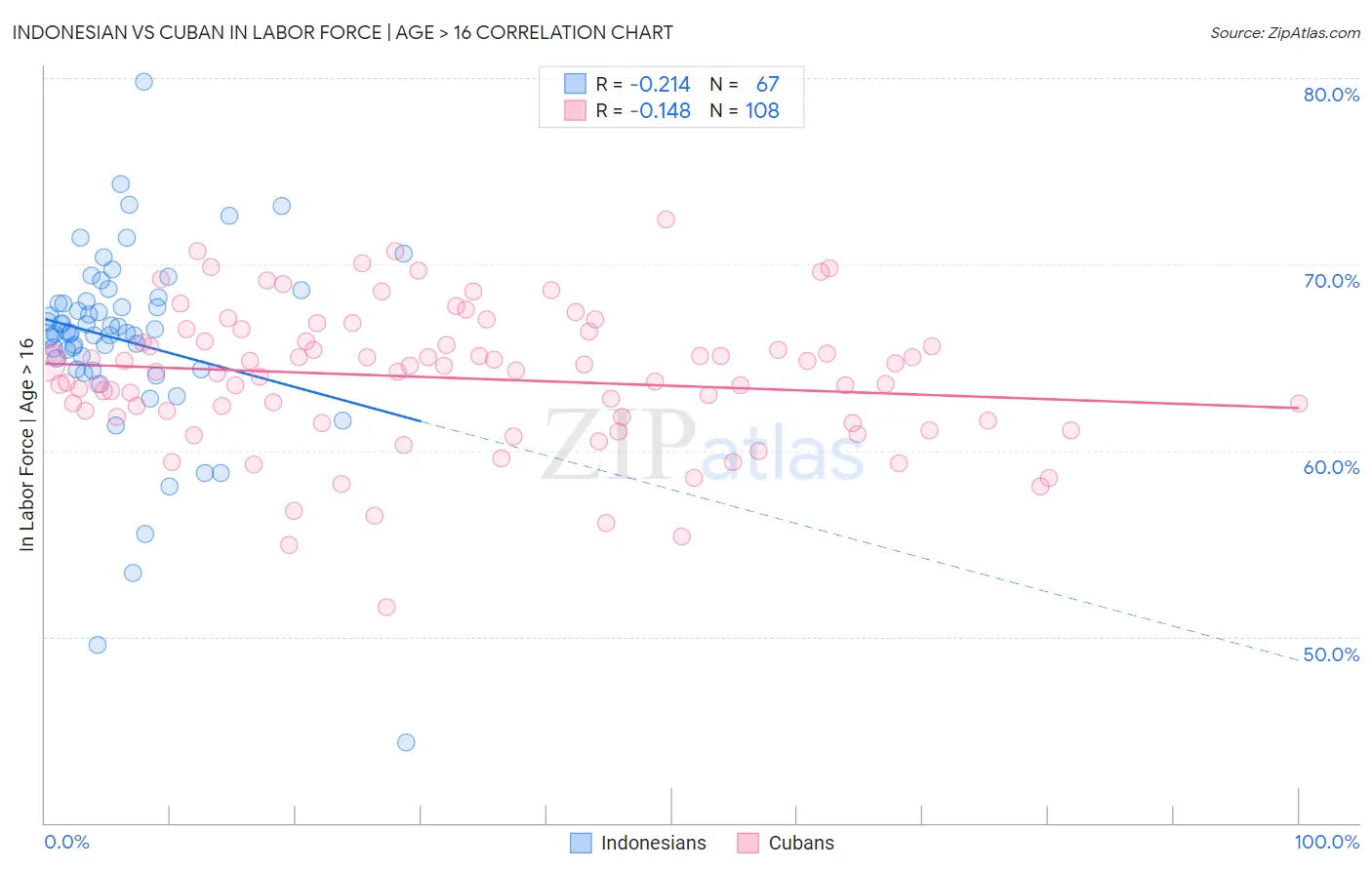 Indonesian vs Cuban In Labor Force | Age > 16