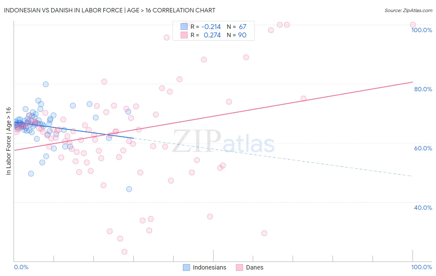 Indonesian vs Danish In Labor Force | Age > 16