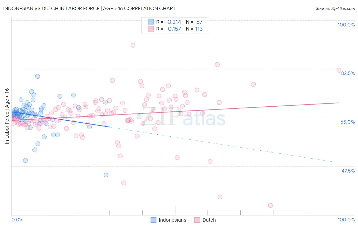 Indonesian vs Dutch In Labor Force | Age > 16