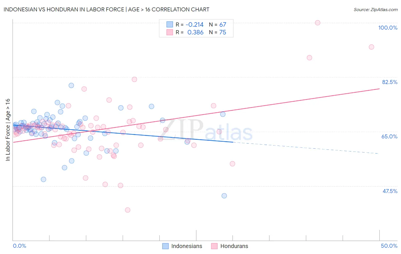 Indonesian vs Honduran In Labor Force | Age > 16