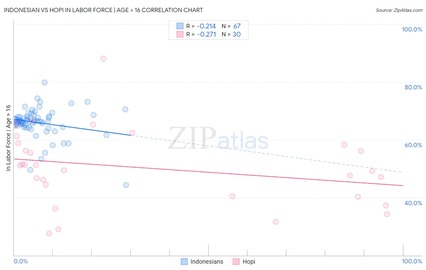 Indonesian vs Hopi In Labor Force | Age > 16