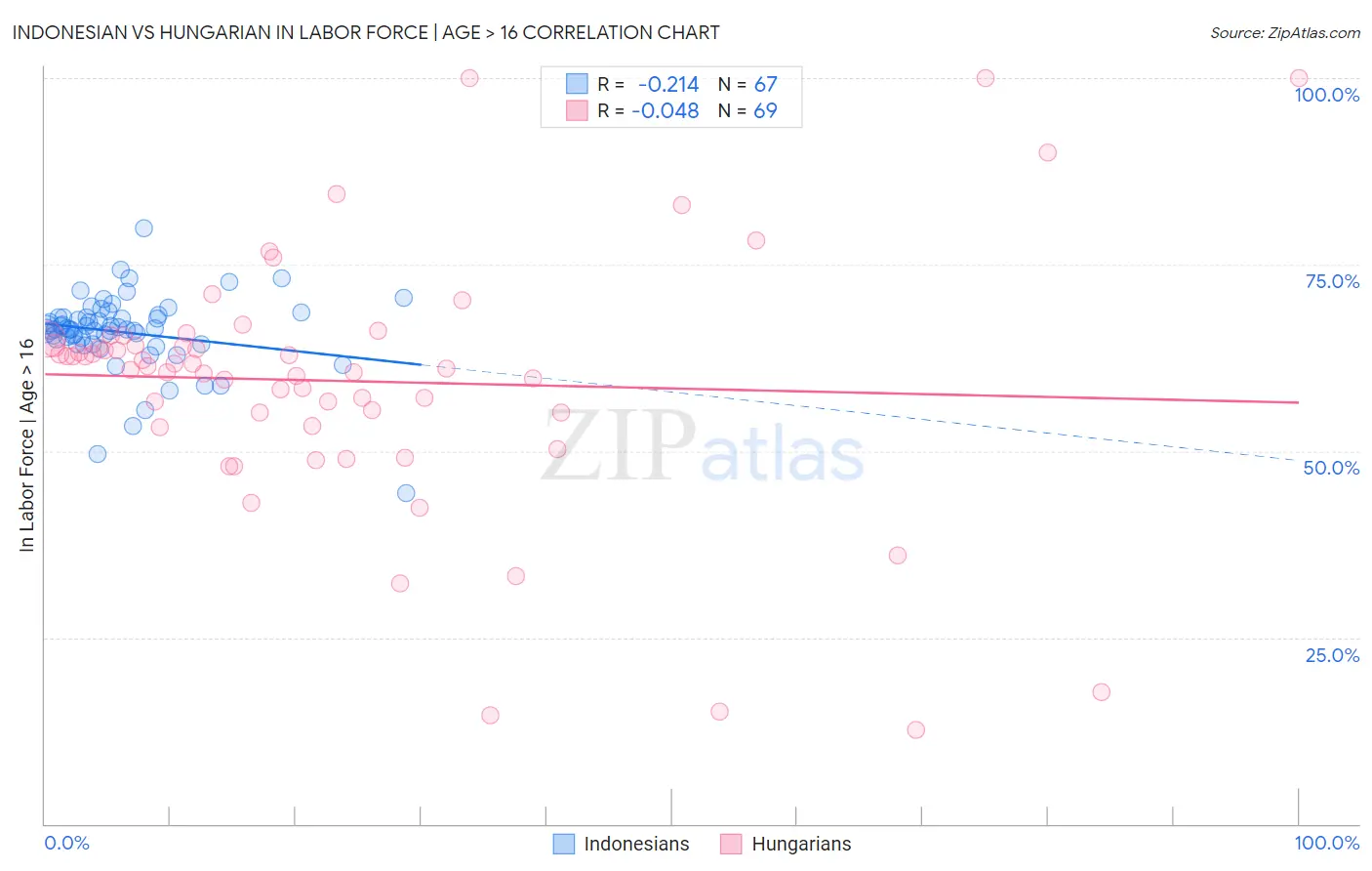 Indonesian vs Hungarian In Labor Force | Age > 16