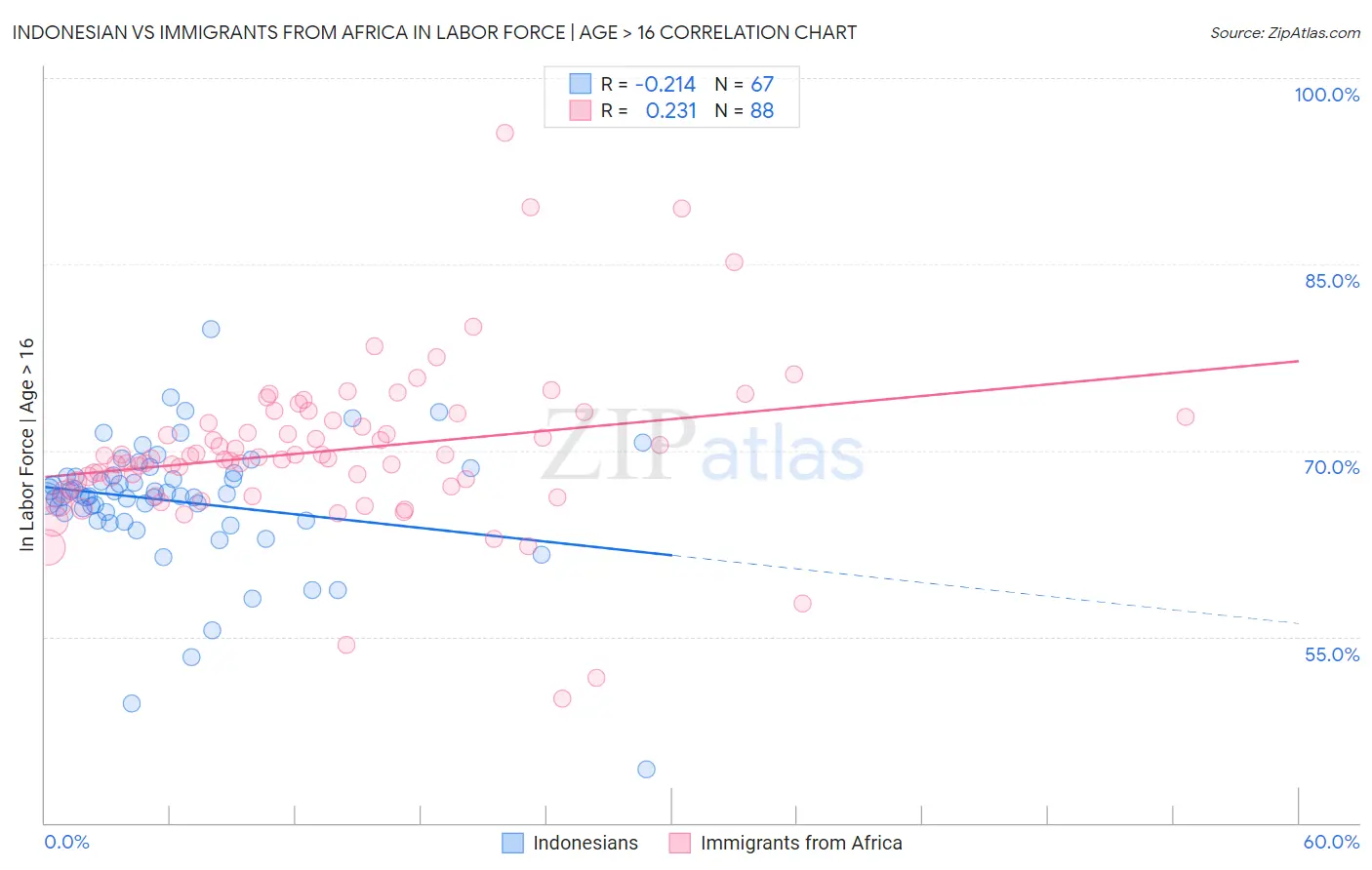 Indonesian vs Immigrants from Africa In Labor Force | Age > 16