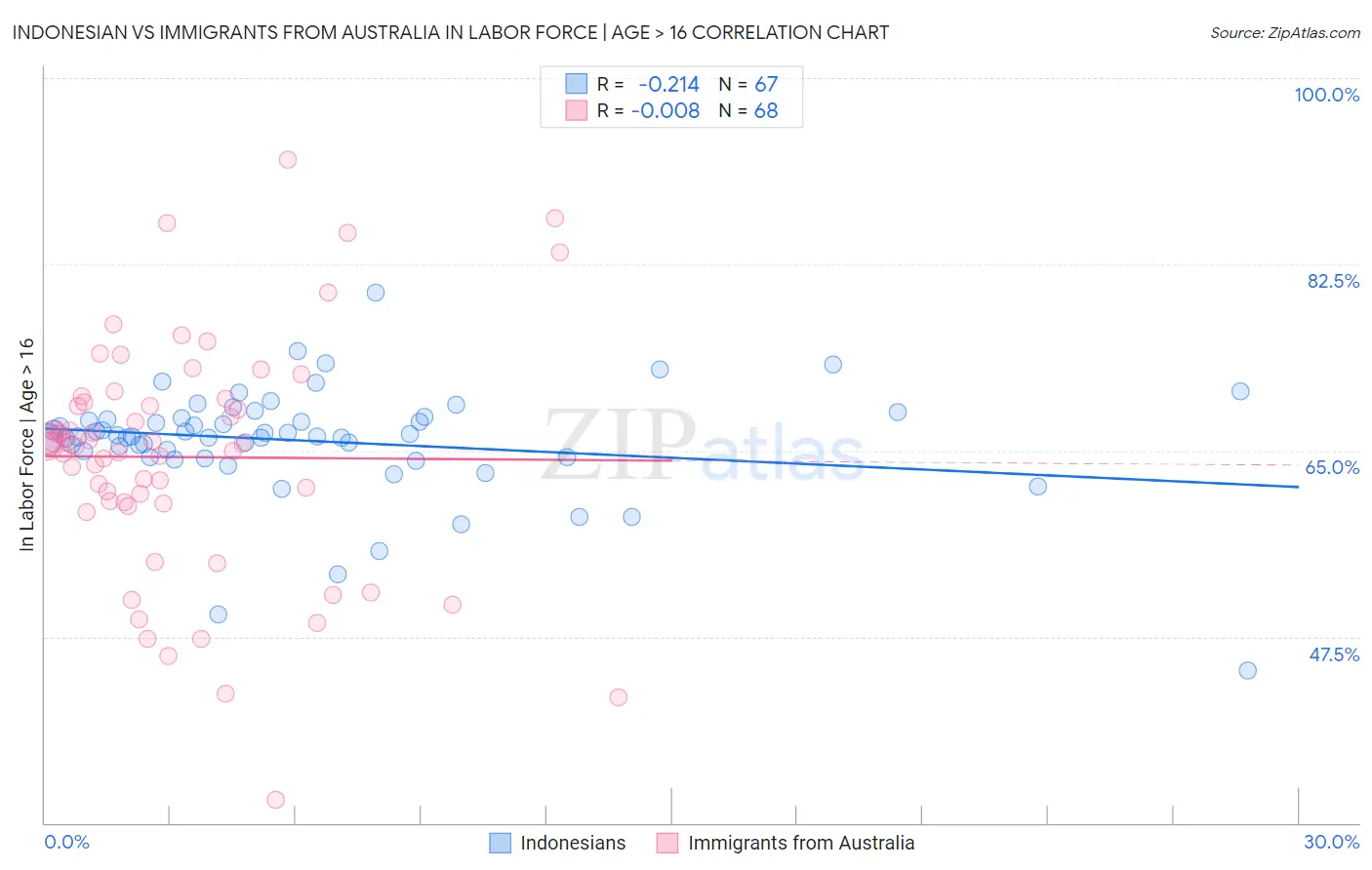 Indonesian vs Immigrants from Australia In Labor Force | Age > 16