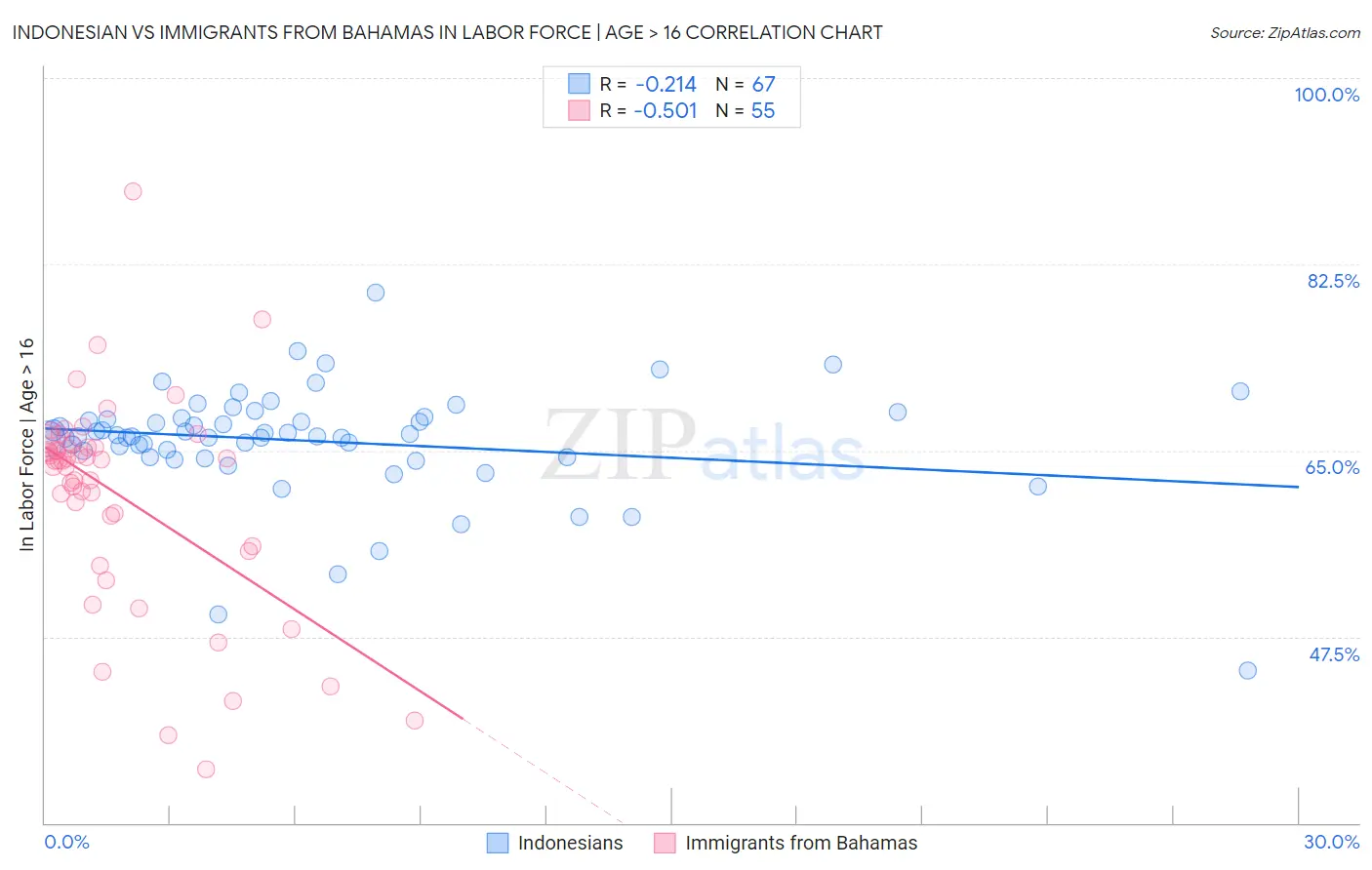 Indonesian vs Immigrants from Bahamas In Labor Force | Age > 16