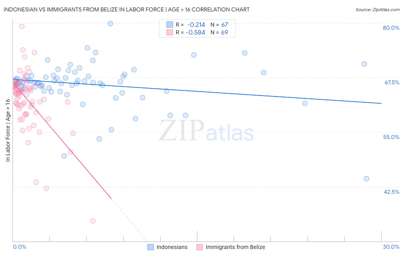 Indonesian vs Immigrants from Belize In Labor Force | Age > 16