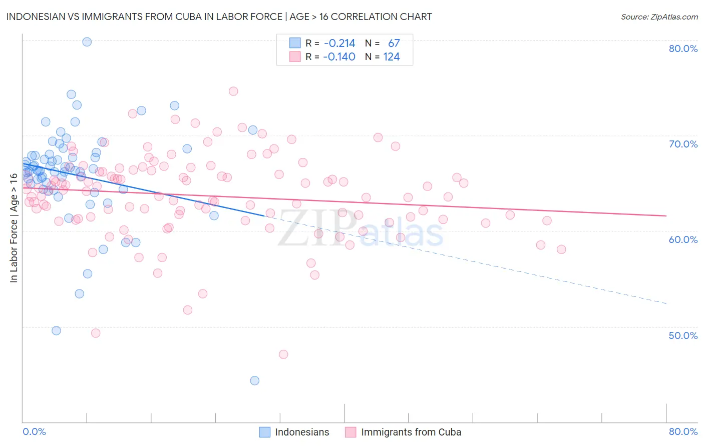 Indonesian vs Immigrants from Cuba In Labor Force | Age > 16