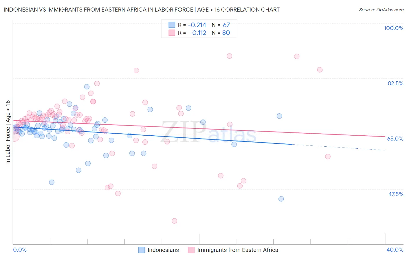 Indonesian vs Immigrants from Eastern Africa In Labor Force | Age > 16