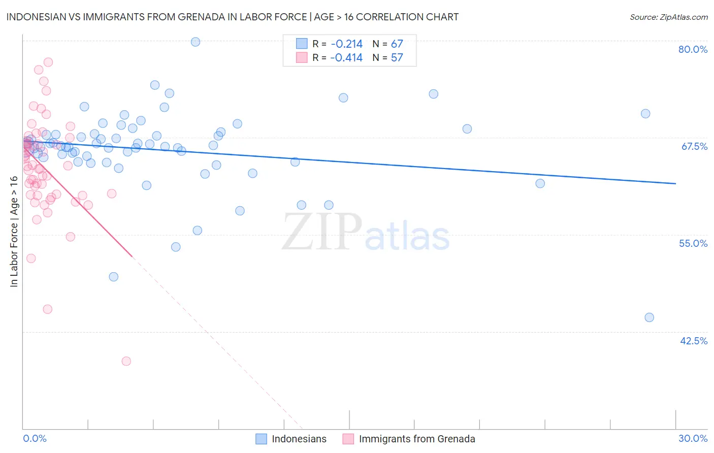 Indonesian vs Immigrants from Grenada In Labor Force | Age > 16