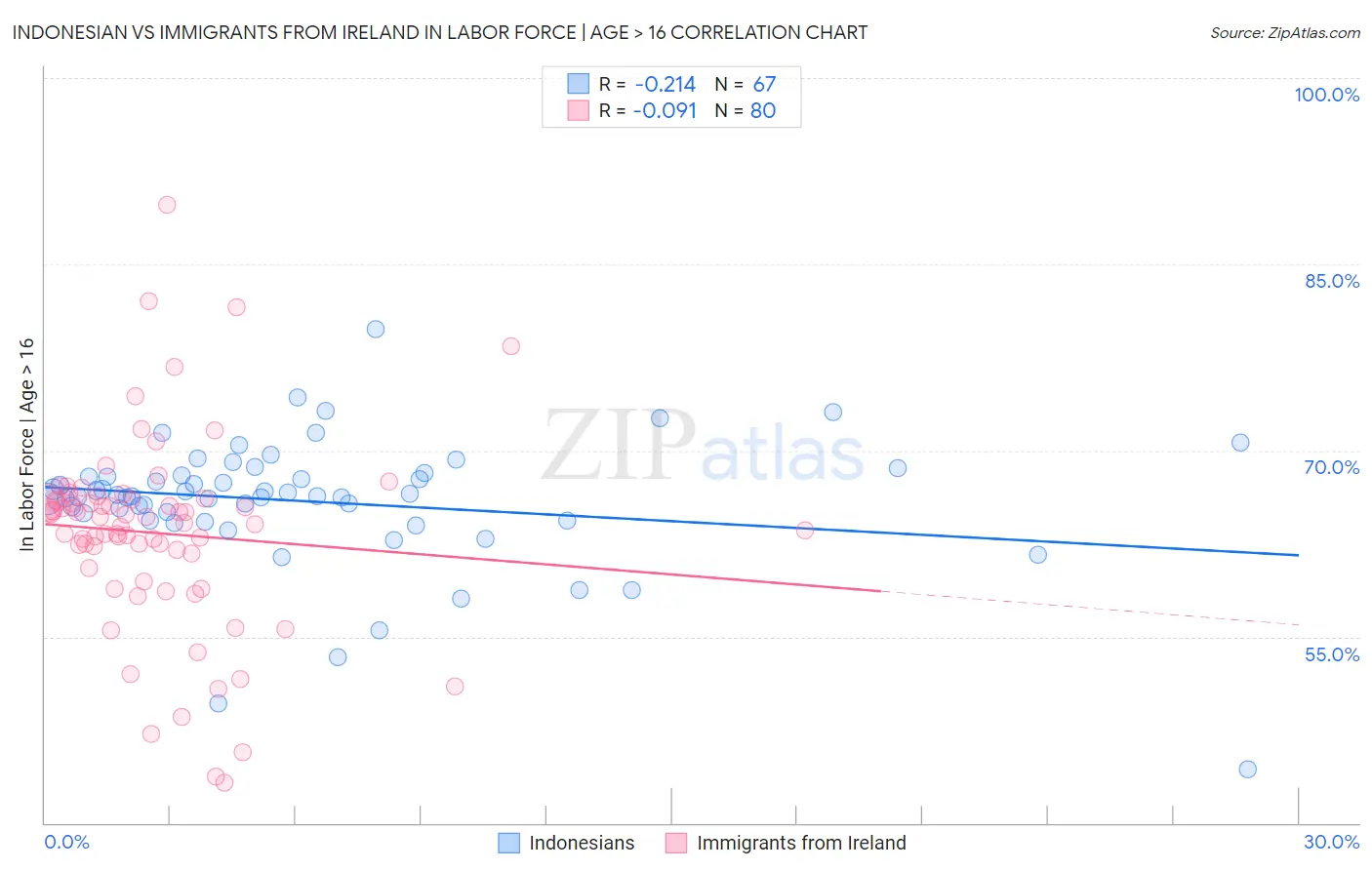 Indonesian vs Immigrants from Ireland In Labor Force | Age > 16