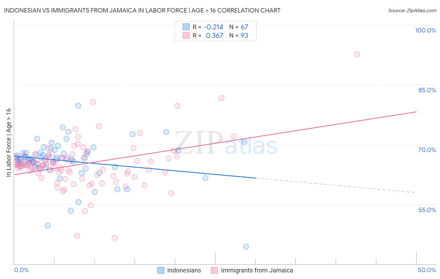 Indonesian vs Immigrants from Jamaica In Labor Force | Age > 16