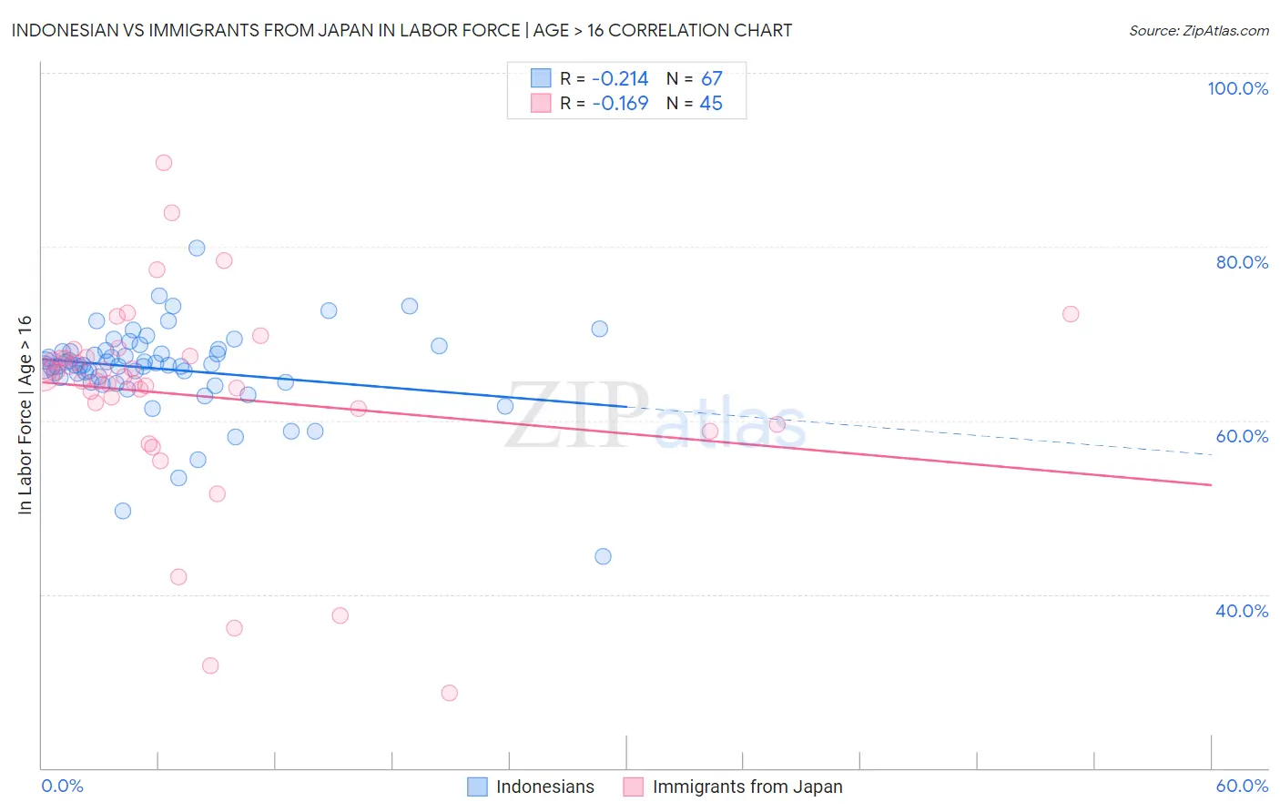 Indonesian vs Immigrants from Japan In Labor Force | Age > 16