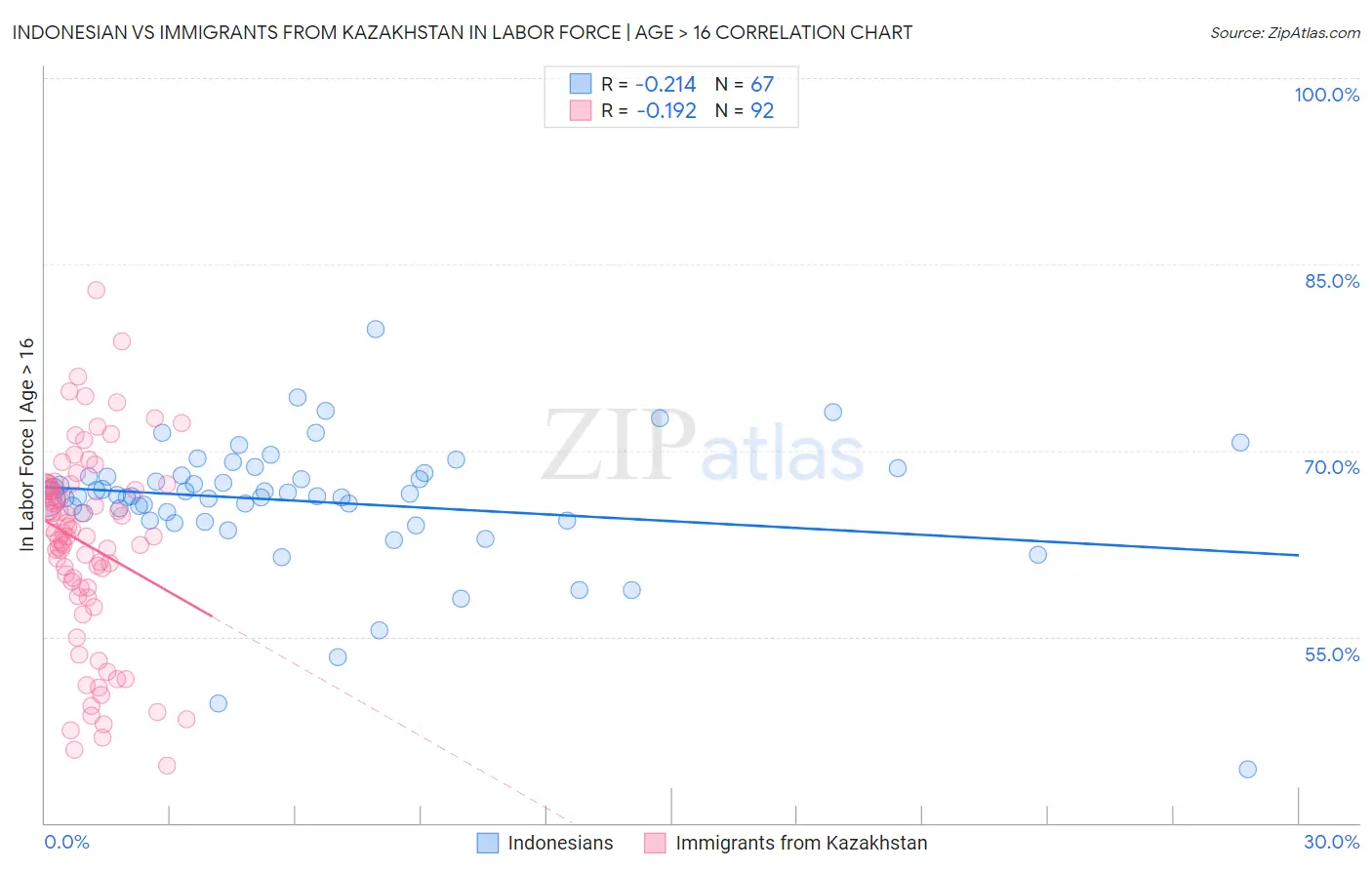 Indonesian vs Immigrants from Kazakhstan In Labor Force | Age > 16