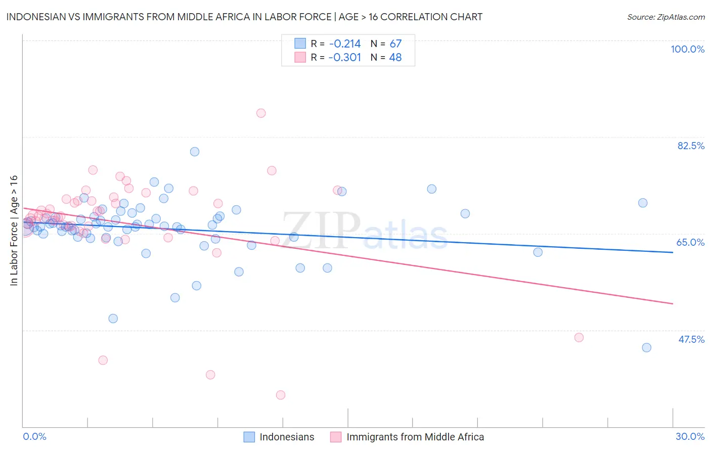 Indonesian vs Immigrants from Middle Africa In Labor Force | Age > 16