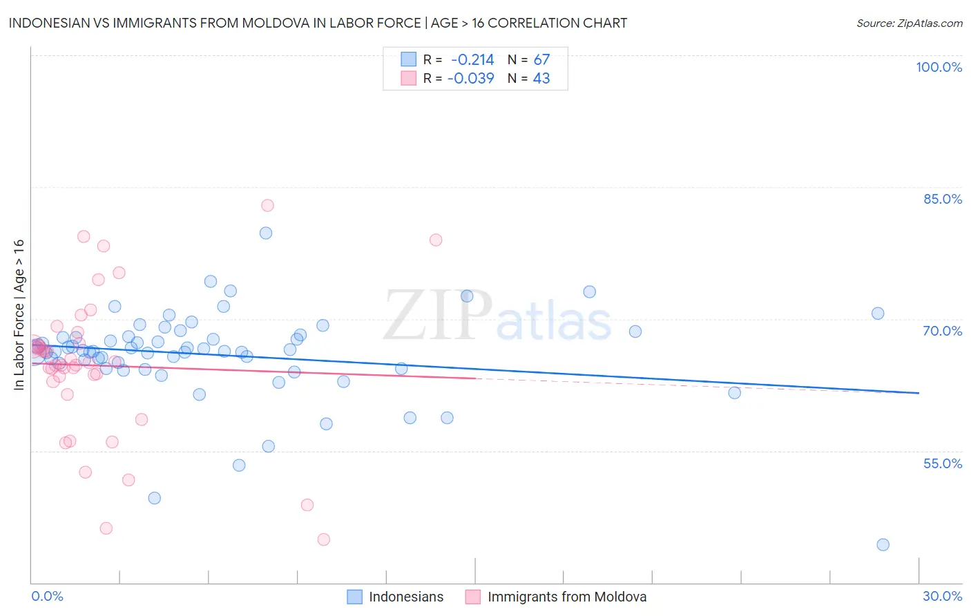 Indonesian vs Immigrants from Moldova In Labor Force | Age > 16