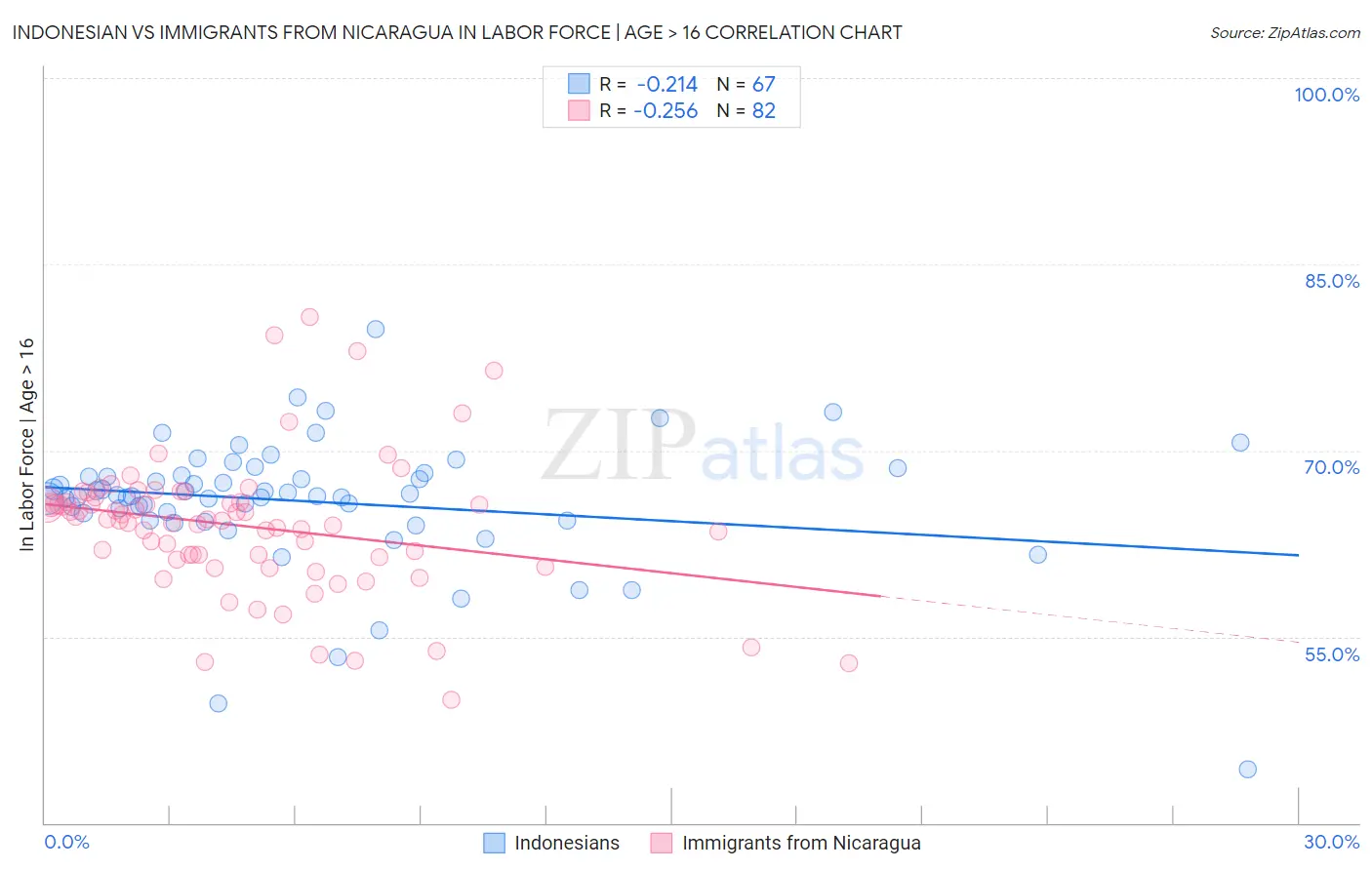 Indonesian vs Immigrants from Nicaragua In Labor Force | Age > 16