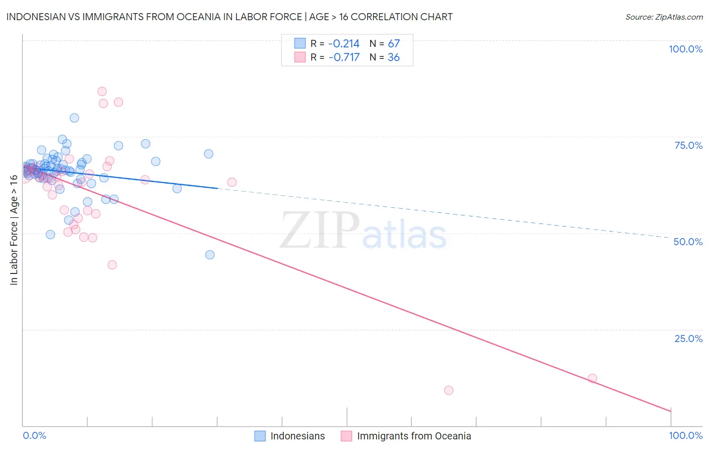 Indonesian vs Immigrants from Oceania In Labor Force | Age > 16