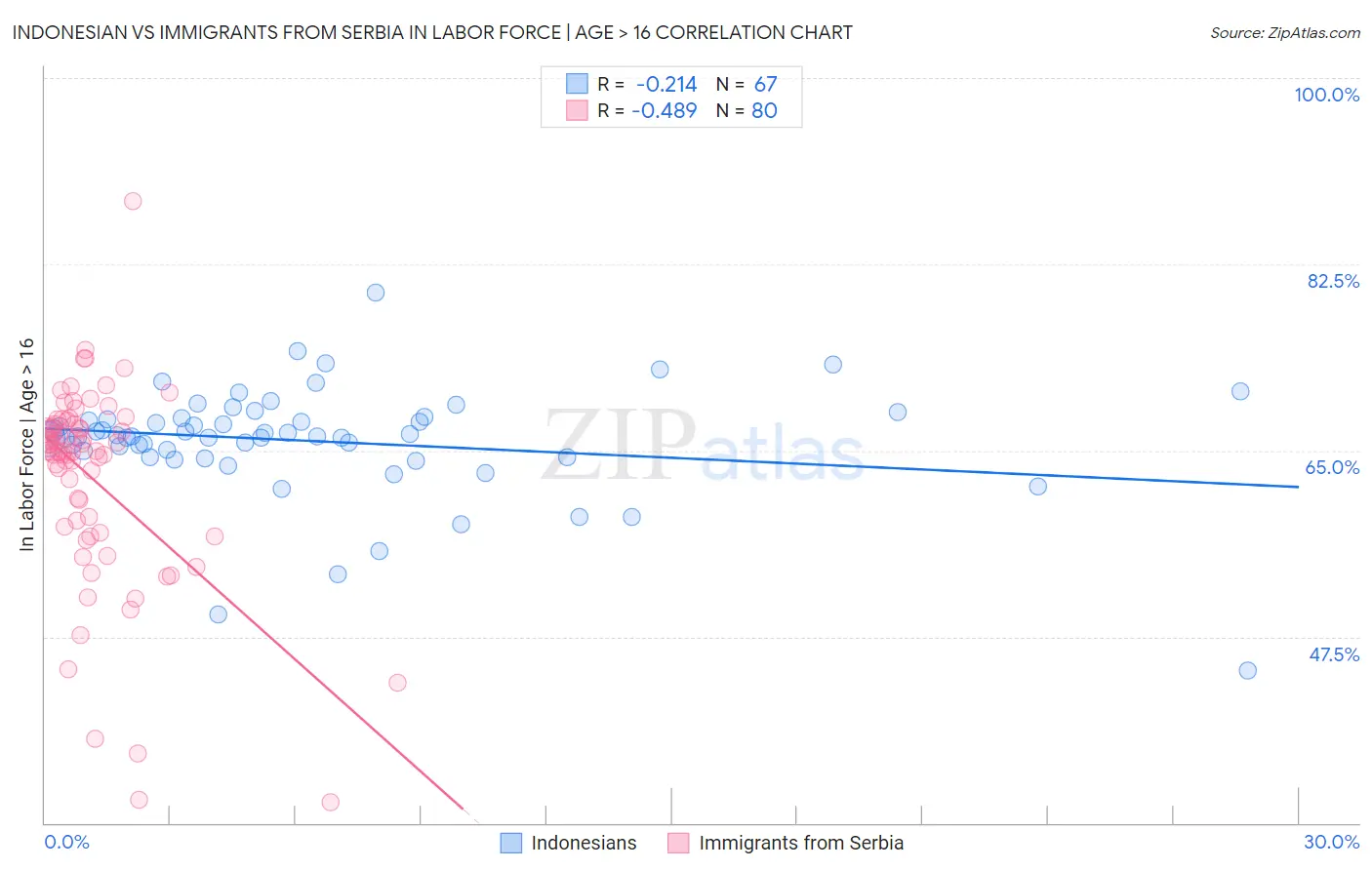 Indonesian vs Immigrants from Serbia In Labor Force | Age > 16