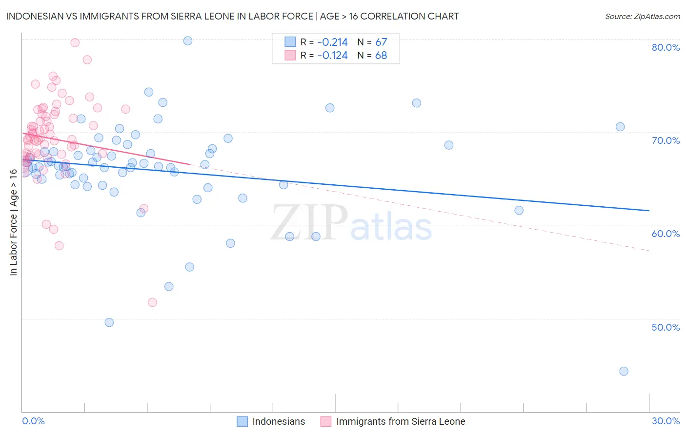 Indonesian vs Immigrants from Sierra Leone In Labor Force | Age > 16