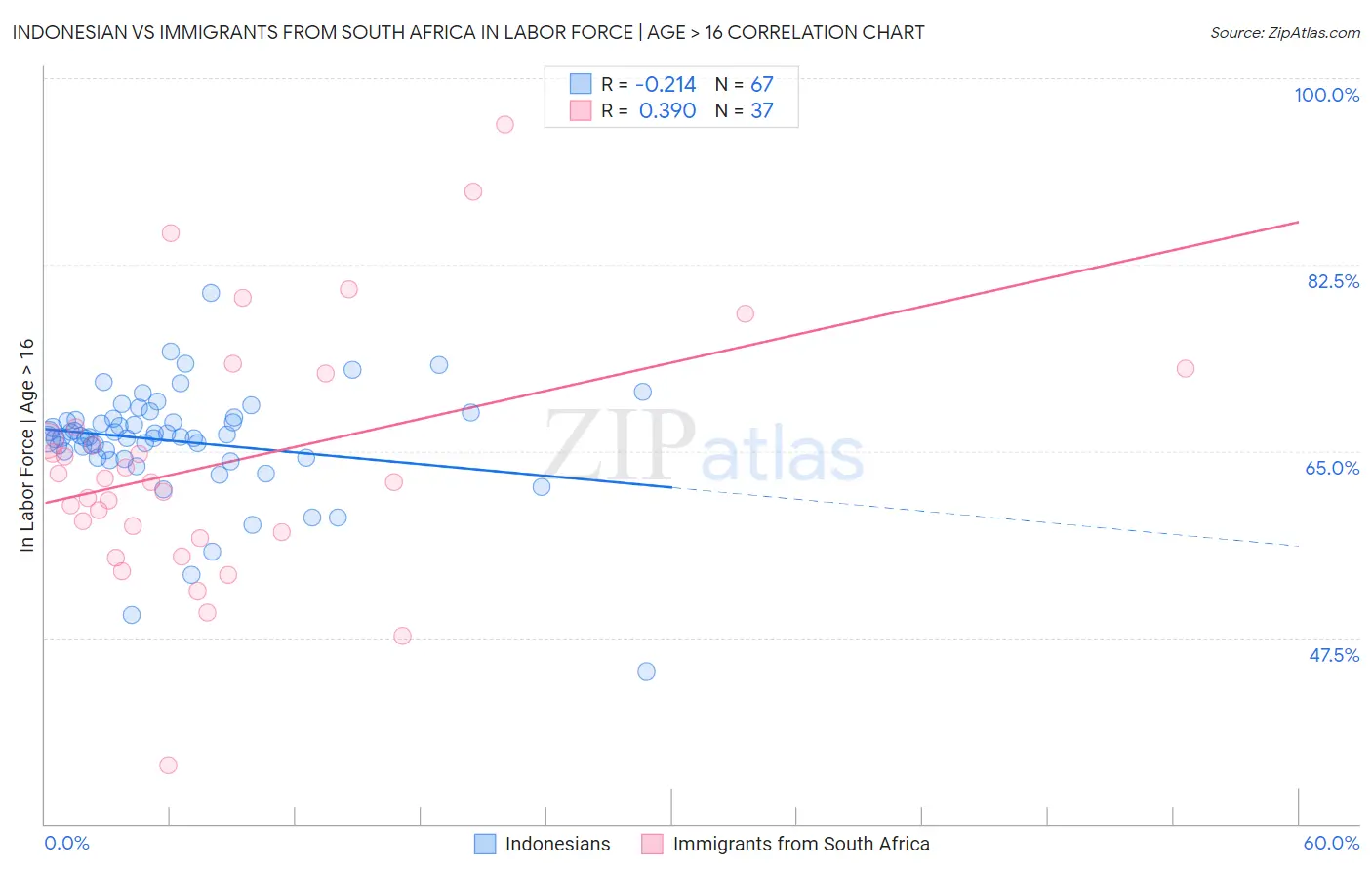 Indonesian vs Immigrants from South Africa In Labor Force | Age > 16
