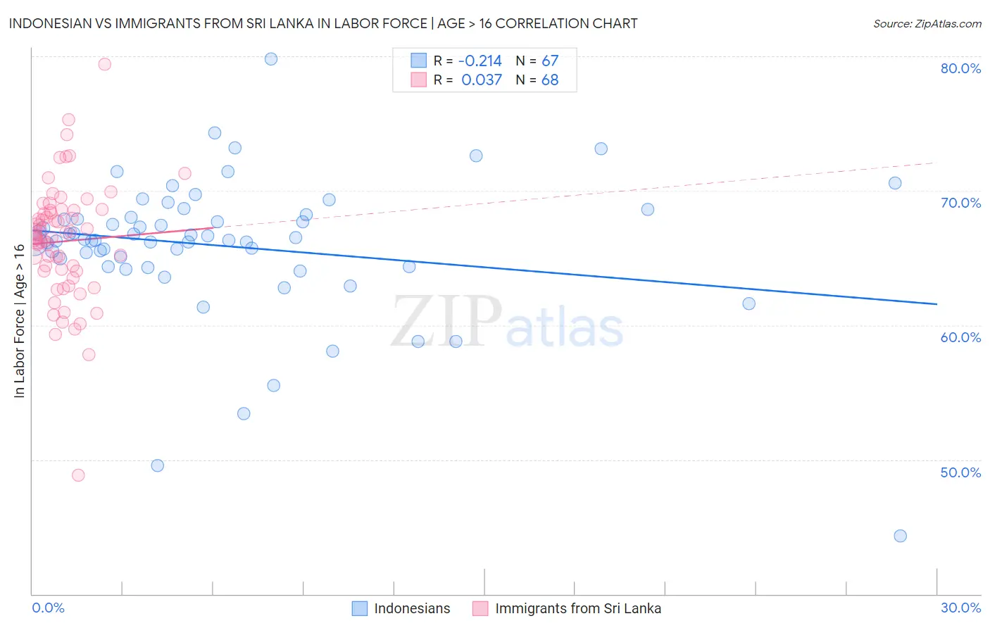 Indonesian vs Immigrants from Sri Lanka In Labor Force | Age > 16