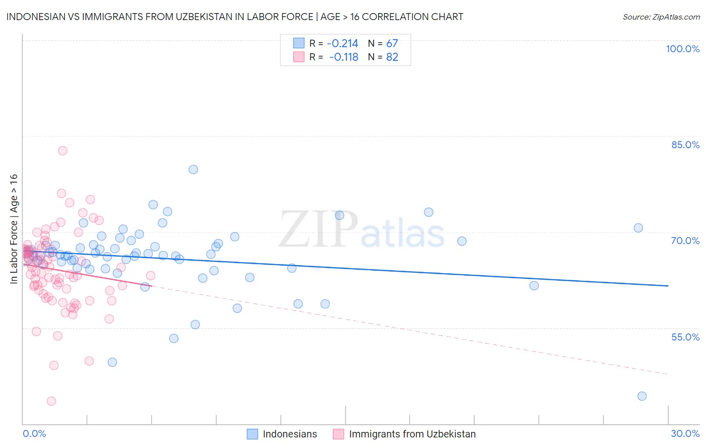 Indonesian vs Immigrants from Uzbekistan In Labor Force | Age > 16