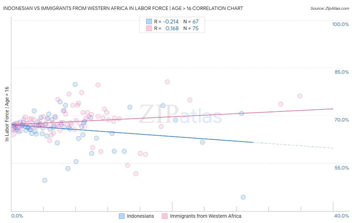 Indonesian vs Immigrants from Western Africa In Labor Force | Age > 16