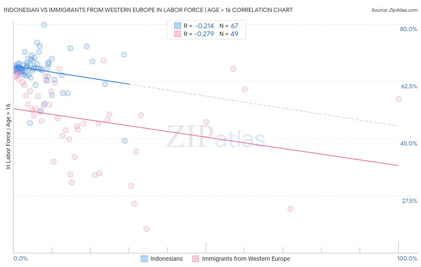 Indonesian vs Immigrants from Western Europe In Labor Force | Age > 16