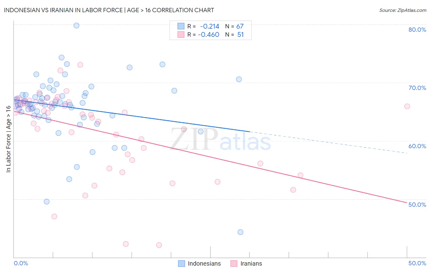 Indonesian vs Iranian In Labor Force | Age > 16