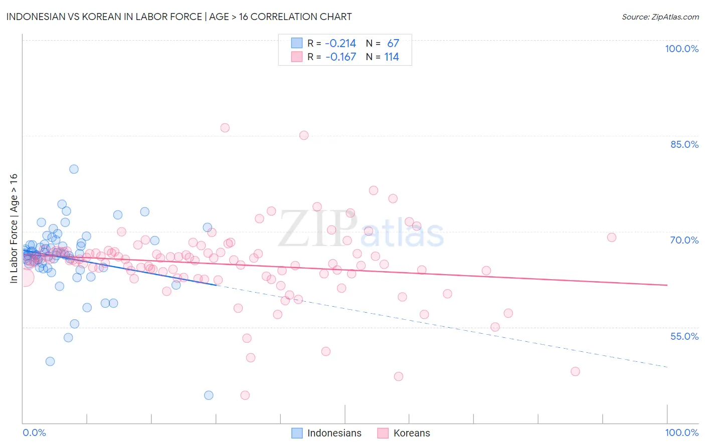 Indonesian vs Korean In Labor Force | Age > 16