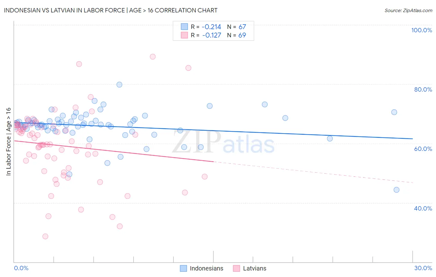 Indonesian vs Latvian In Labor Force | Age > 16