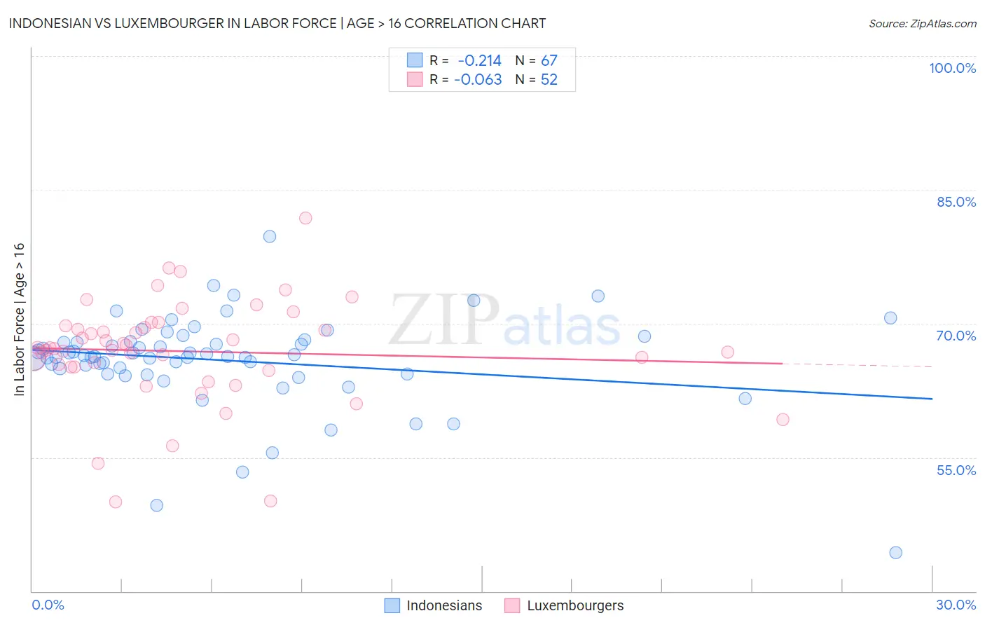 Indonesian vs Luxembourger In Labor Force | Age > 16