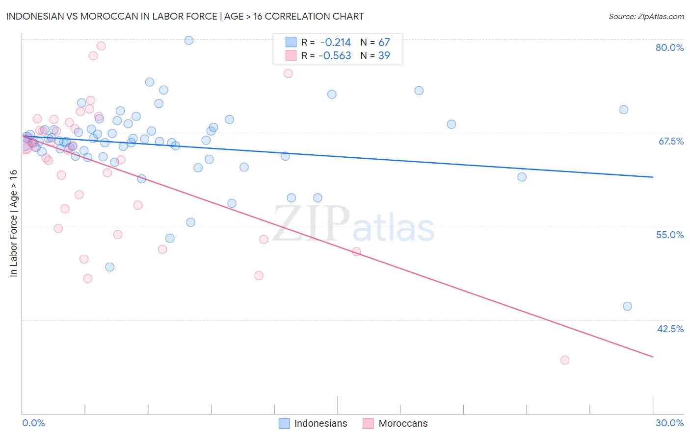 Indonesian vs Moroccan In Labor Force | Age > 16