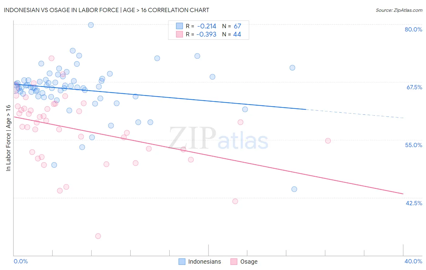 Indonesian vs Osage In Labor Force | Age > 16