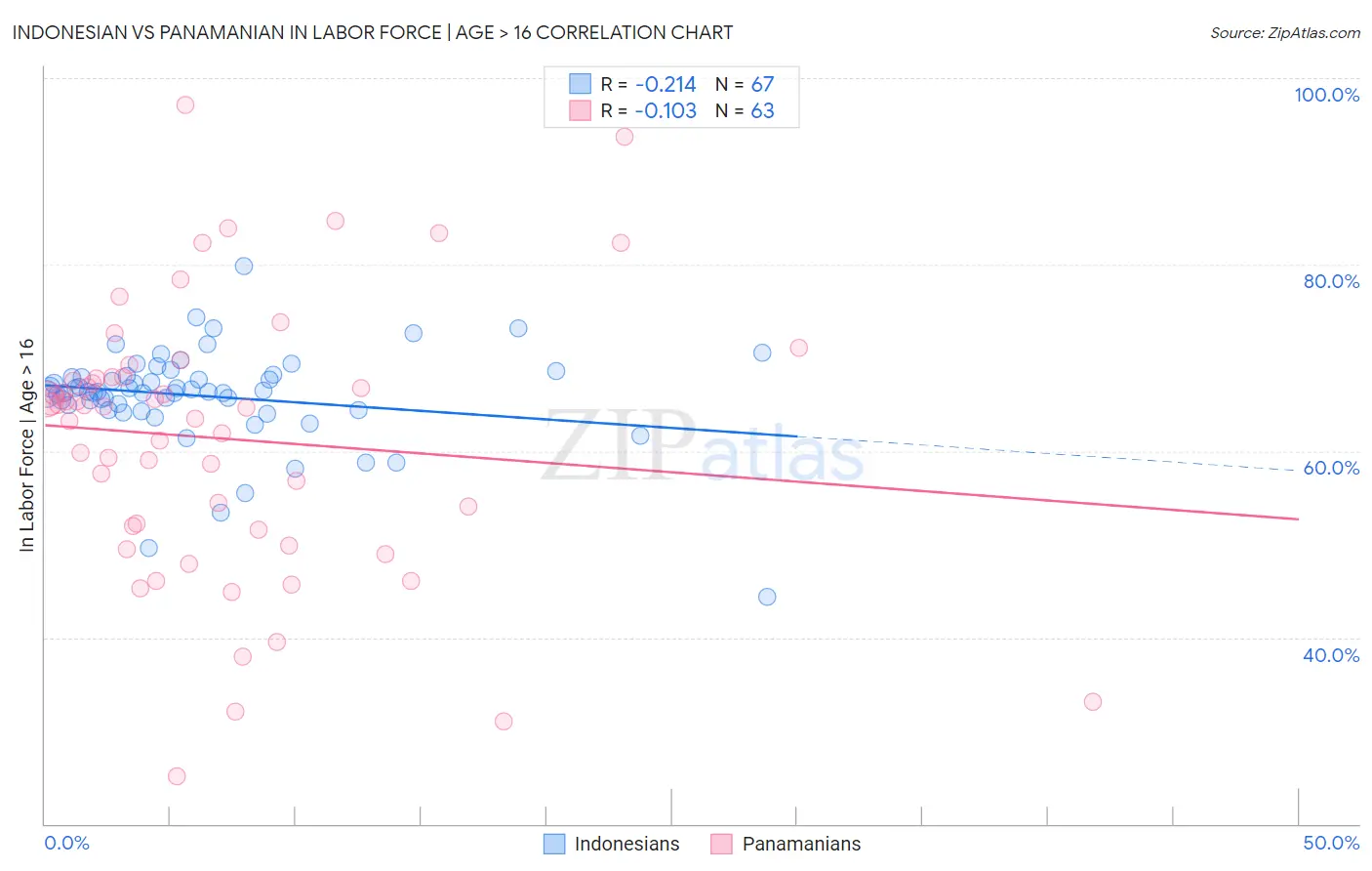 Indonesian vs Panamanian In Labor Force | Age > 16