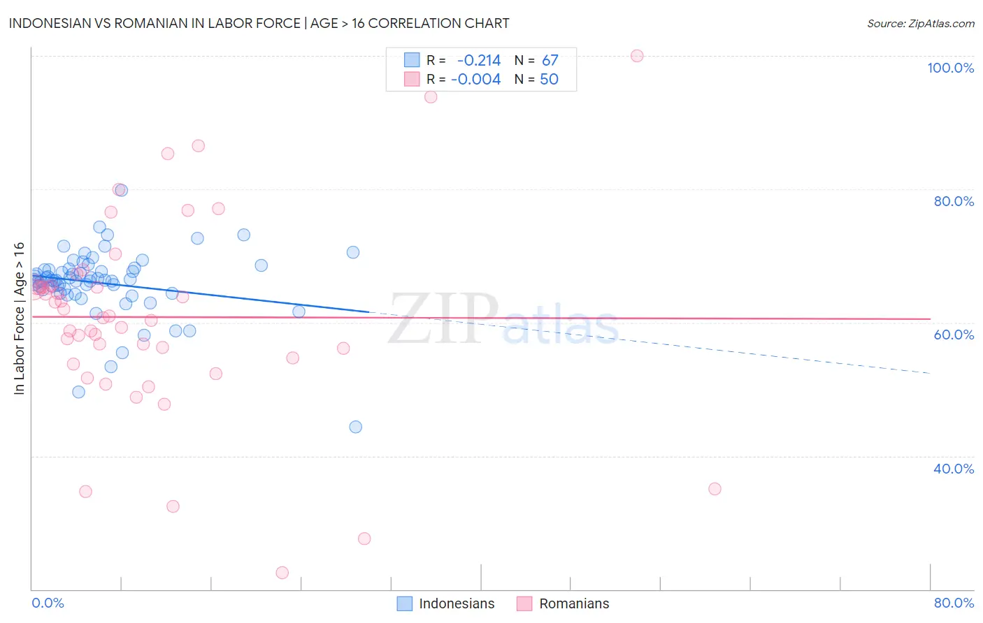 Indonesian vs Romanian In Labor Force | Age > 16