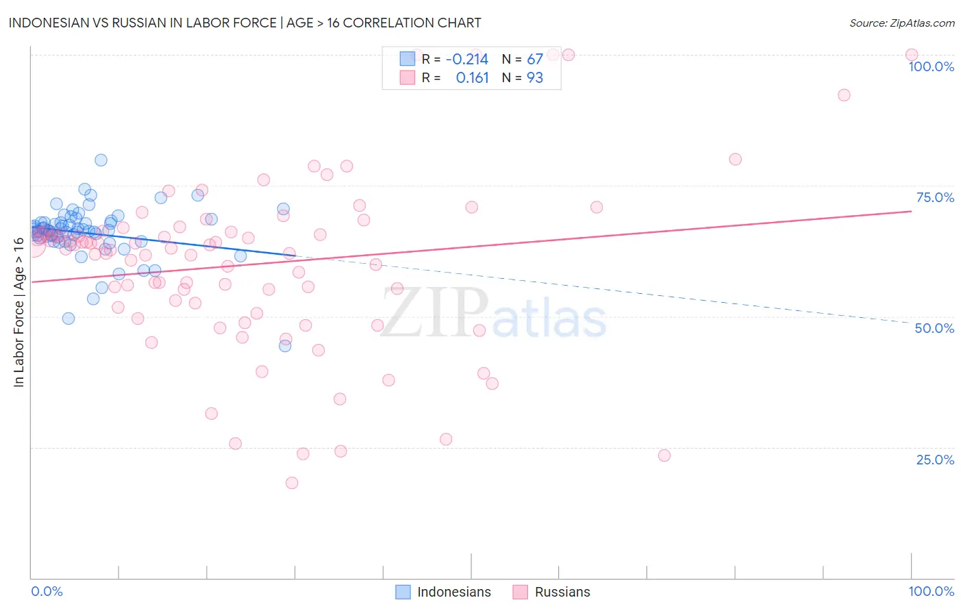 Indonesian vs Russian In Labor Force | Age > 16