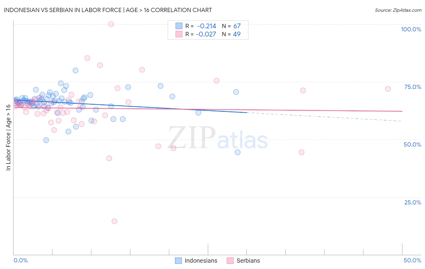 Indonesian vs Serbian In Labor Force | Age > 16