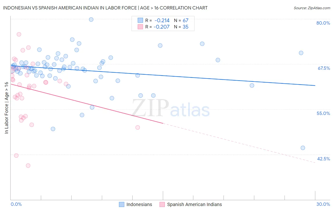 Indonesian vs Spanish American Indian In Labor Force | Age > 16