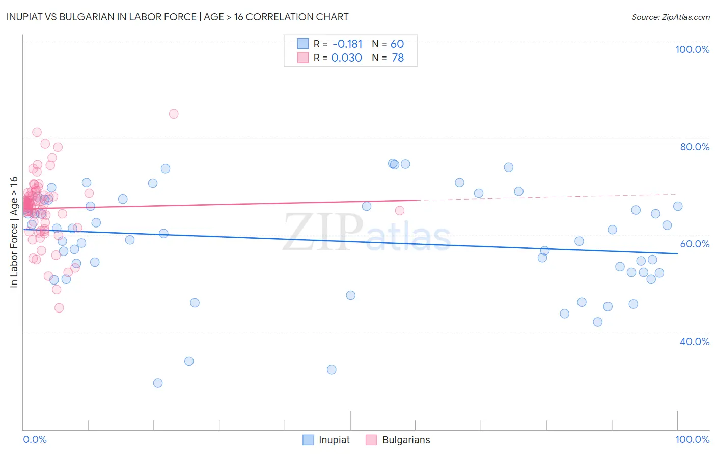 Inupiat vs Bulgarian In Labor Force | Age > 16