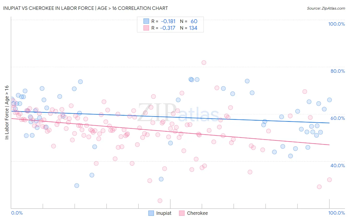 Inupiat vs Cherokee In Labor Force | Age > 16