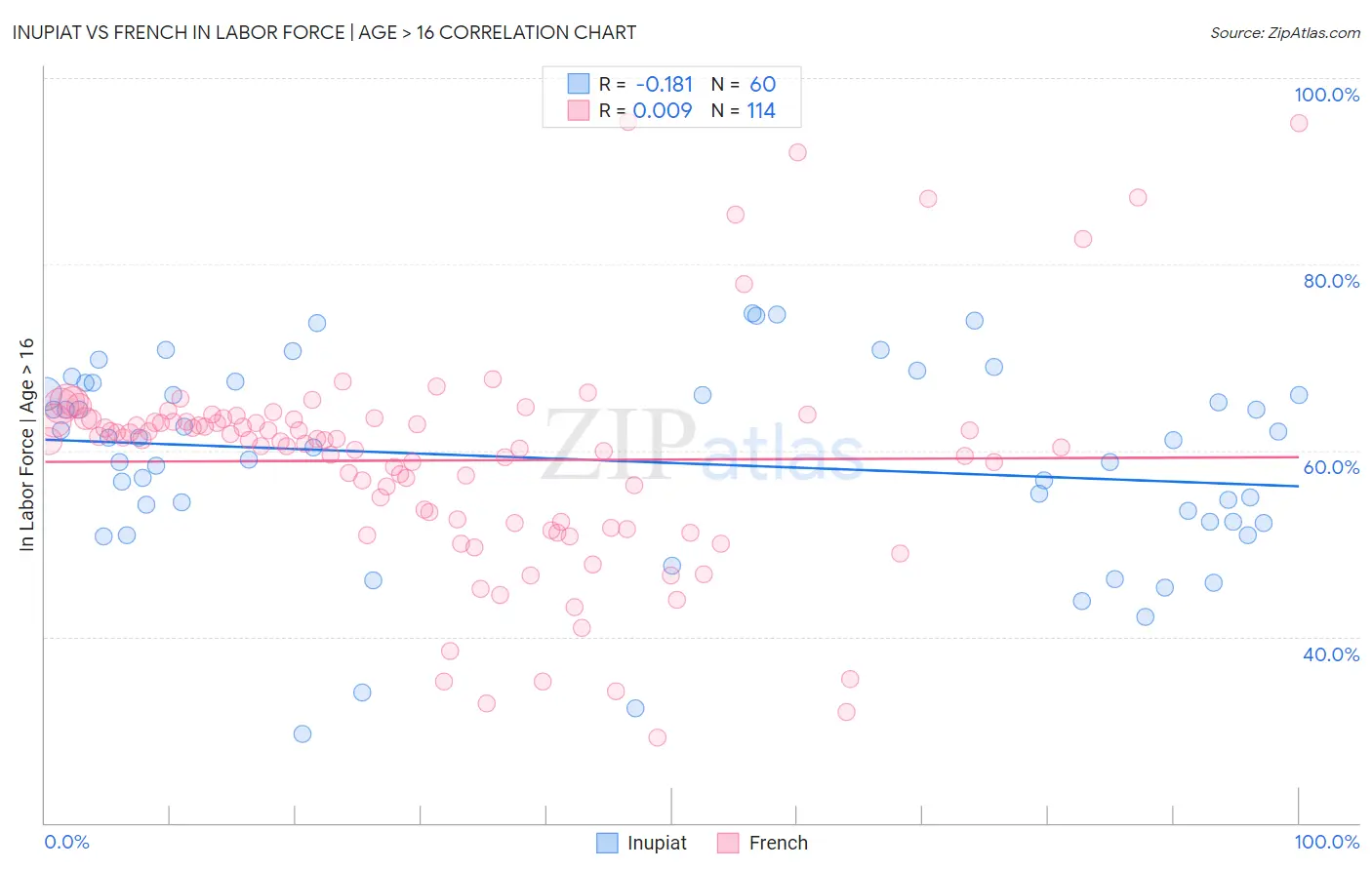 Inupiat vs French In Labor Force | Age > 16