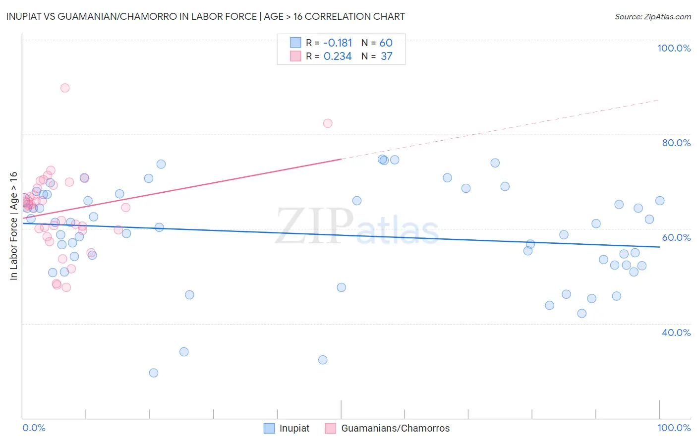 Inupiat vs Guamanian/Chamorro In Labor Force | Age > 16